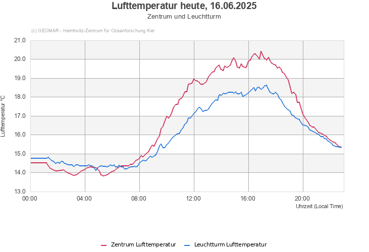 Lufttemperatur heute, 14.06.2025 - Zentrum und Leuchtturm Lufttemperatur heute, 14.06.2025 - Zentrum und Leuchtturm